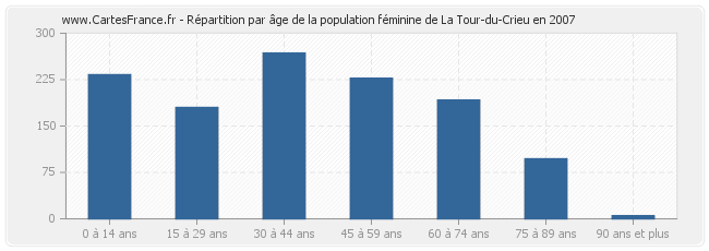 Répartition par âge de la population féminine de La Tour-du-Crieu en 2007